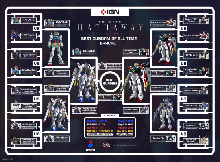 Mighty Strike Freedom Wins Fan-Voted Best Gundam of All Time Tournament